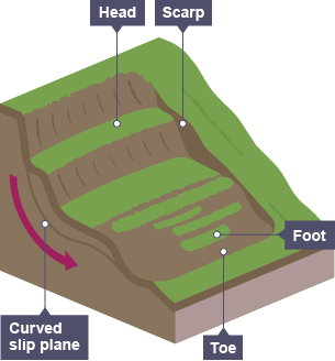 Soil slides down a curved slip plane. The top is called the head, the bottom the foot. The soil collects at the toe. The wall of the curved slip plane is the scarp.