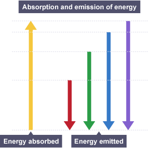 A diagram showing the different colours emitted as the energy from an electron is absorbed