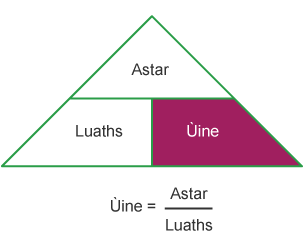 Triangle illustrating time equals distance over speed.