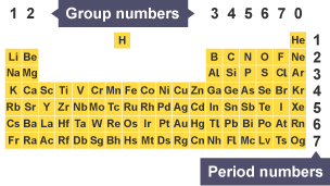 The modern periodic table showing its arrangement of all the different elements into groups and periods