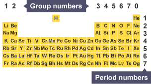 Periodic table with group and period numbers labelled