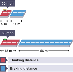 2 cars labelled '30 mph' and '60 mph'. For car 1, thinking distance is 9 meters, braking distance is 14 meters. For car 2, thinking distance is 18 meters, braking distance is 56 meters.