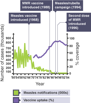 A graph showing the Vaccine uptake.