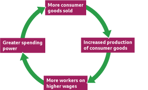 The prosperity cycle is when more consumer goods sold leads to increased production of consumer goods, which leads to more workers, which leads to more spending and leads to more consumer goods sold