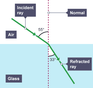 A diagram shows the refraction of a ray after it travels through glass. It begins at a 55 degree angle and refracts at a 33 degree angle.