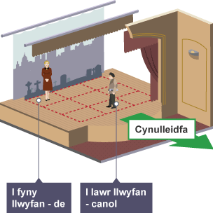 Dau actor - un yn sefyll "i fyny llwyfan - de" a'r llall "i lawr llwyfan - canol"