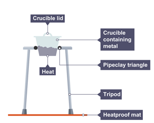 The apparatus used to react metals with oxygen.