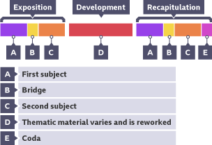 sonata form: development, recapitulation