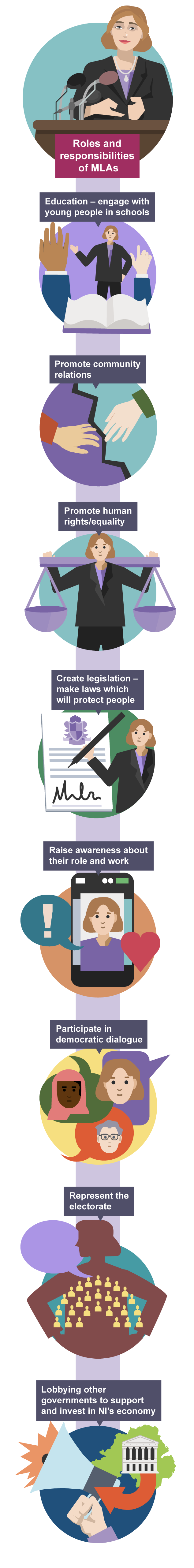Infographic showing MLA roles: lobbying, education, community relations, human rights, representation, democratic dialogue, awareness, and lawmaking. 