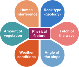 A summary map of the factors which affect erosion and the rates of landform change.