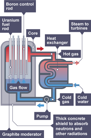 Diagram explaining how a nuclear reactor works