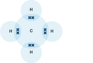 A carbon atom with its outer shell overlapping the outer shells of four hydrogen atoms. It shares a pair of electrons in each of the four overlaps, forming four covalent bonds.