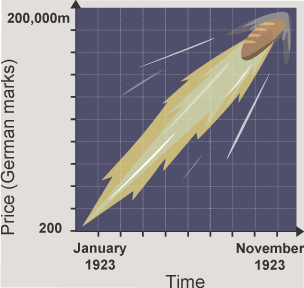 A graph showing the price of bread increasing over time