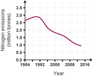 A graph showing that nitrogen emissions decreased between 1984 and 2014