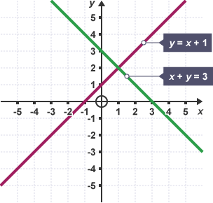 Dau graff ar grid. Mae 1 wedi ei labelu ag y = x + 1, a’r llall wedi ei labelu â x + y = 3. Mae’r 2 graff yn croesi yn y pwynt cyfesurynnol 1, 2