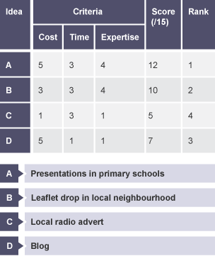 A decision matrix in the form of a table. The table has 4 rows labelled Presentations in primary schools, Leaflet drop in local neighbourhood, Local radio advert, and Blog. They score 12, 10, 5, and 7