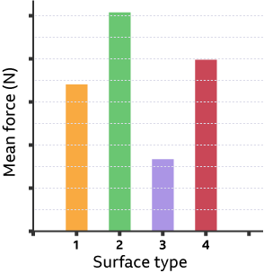 A bar chart showing surface type on the x-axis and mean force in newtons on the y-axis for four different surfaces.