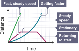 Curved Distance-Time Graphs (GCSE Physics) - Study Mind