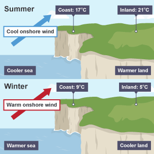 How distance from the sea affects climate