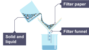 The solid and liquid is poured through the filter funnel into the beacon.