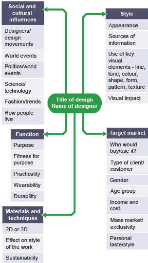 Design title/designer name, style, target market, materials/techniques, function, social/cultural influences