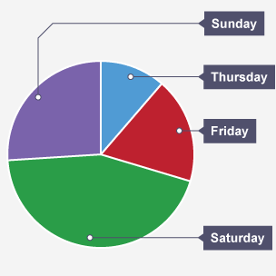 Pie chart showing Thursday, Friday, Saturday and Sunday pay segments.