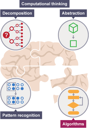 Abstraction is one cornerstone of computational thinking.