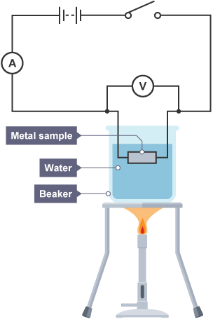 A beaker filled with water sits above a Bunsen burner. There is a metal sample in the water connected to a circuit which has a voltmeter, an ammeter, an open switch and a battery.