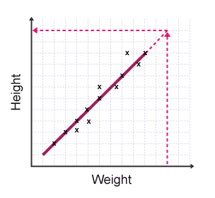 Extrapolation is extending the line of best fit beyond the observed data, and using that to find a value.