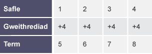 Tabl 4 colofn gyda thair rhes wedi eu labelu â ‘Safle’, ‘Gweithrediad’ a ‘Term’.