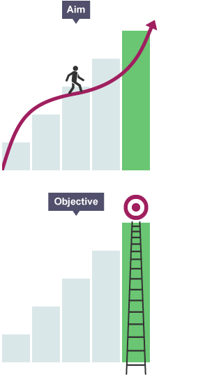 Bar chart labelled as Aim. A line follows the gradient of the bars with a figure walking up it. Below, a chart labelled Objective has a target above the tallest bar and a ladder leading to the target