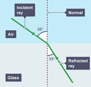 A light ray travels from air to glass. The angle of incidence is 55 degrees. The angle of refraction is 33 degrees.