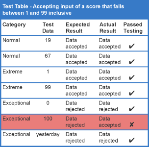 N5 Computing Science test table