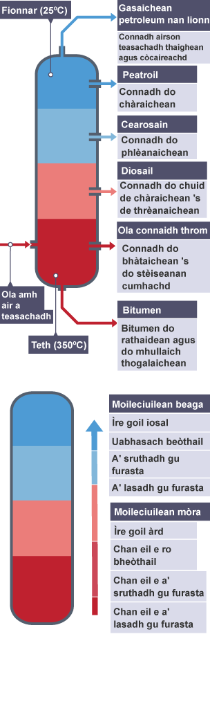 Ola amh ga sgaradh na diofar bhatharan tron phròiseas grùdadh bloigheach