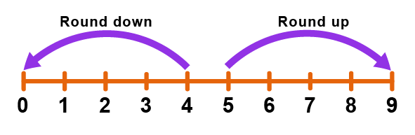 An infographic on rounding up used as preparation for the SEAG transfer test
