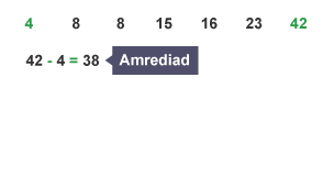 Yn y dilyniant 4, 8, 8, 15, 26, 23, 42 – yr amrediad yw 38.