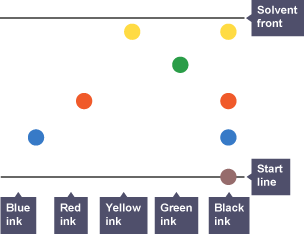 Five inks and a starting line