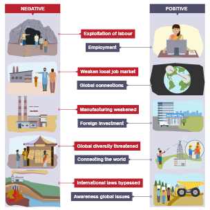 Positives and negatives of globalisation