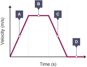 A velocity/time graph. Graph with four distinct sections. All lines are straight.