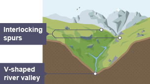 Formation of a V-shaped valley