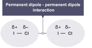 Permanent dipole interaction between iodine monochloride molecules. The slightly positive iodine end of the molecule is attracted to the slightly negative chlorine end of an adjacent molecule.