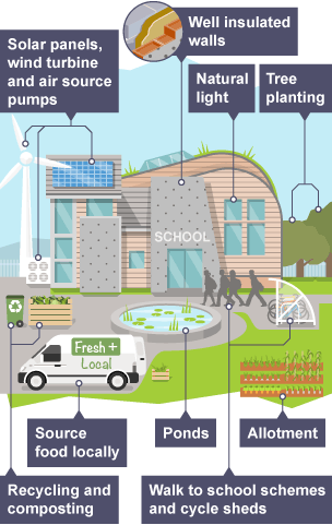 Features of a sustainable school.