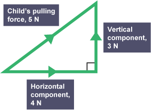 A right angled triangle with small arrows on the three sides of the triangle.