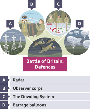 Defensive methods used by Britain during the Battle of Britain.