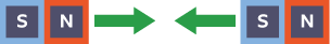 Two bar magnets with the north pole of one and the south of the other closest together. Two green arrows between the magnets point towards each other indicating two different poles attract each other.