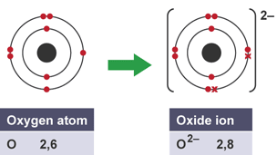 Diagram showing an oxygen atom gaining two electrons to form an oxide anion.