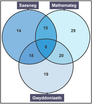 Diagram Venn â 3 set â labeli Saesneg, Mathemateg a Gwyddoniaeth. Mae pob set yn cynnwys nifer y disgyblion sy'n cymryd pob arholiad. Mae'r 3 set yn gorgyffwrdd i ffurfio 3 is-set