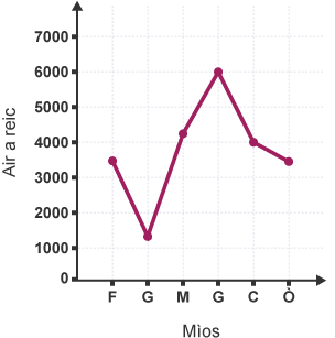Line graph on sales against month. January 3500 February 1300 March 4200 April 6000 May 4000 June 3500