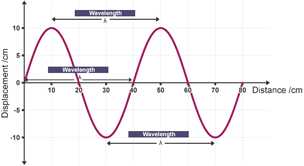 A displacement-distance graph for a wave showing wavelengths