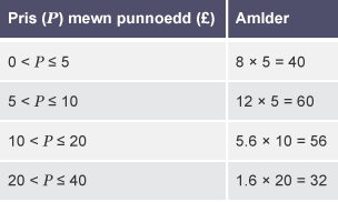 Tabl gyda phedair rhes a dwy golofn wedi eu labelu â 'Pris (P) mewn punnoedd (£)' ac 'Amlder'.